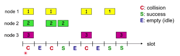 3 nodes sending at the same time